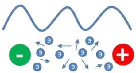 Постоянный и переменный ток. Значение трансформаторов.
