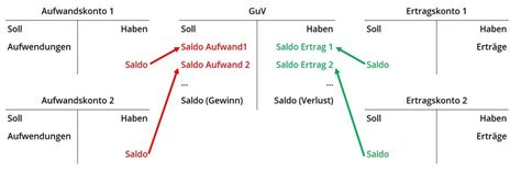 Gewinn- und Verlustrechnung (GuV) – Definition und Beispiel » Finanzwissen