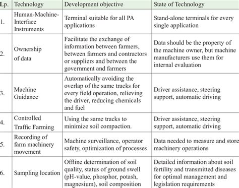 An Overview Of Precision Agriculture Technology And Applications Download Scientific Diagram