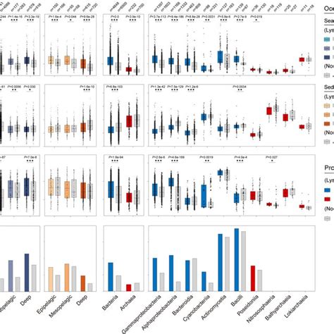 Comparison Of Genomic Features And Growth Traits Between Marine