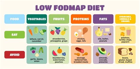 Fodmaps Elimination Diet Printable 7 Free Pdf Printables Printablee Free Printable