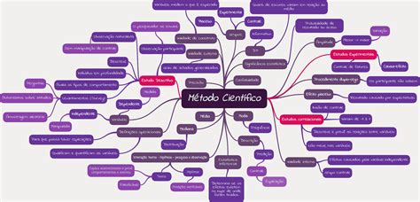 Mapa Mental Método Científico Biologia