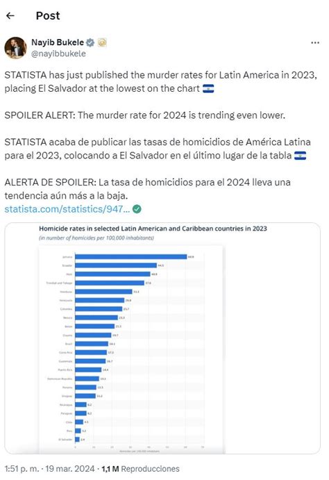 Bukele Asegur Que La Tasa De Homicidios En El Salvador Ser A N M S