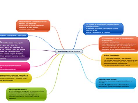 Informática Educativa Mind Map