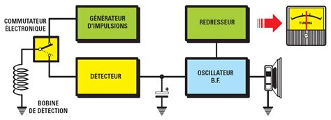 Le D Tecteur De M Taux Selfs Quilibr Es