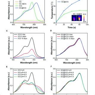 | Absorption spectra of ICG and GC@ICG at different times and aqueous ...