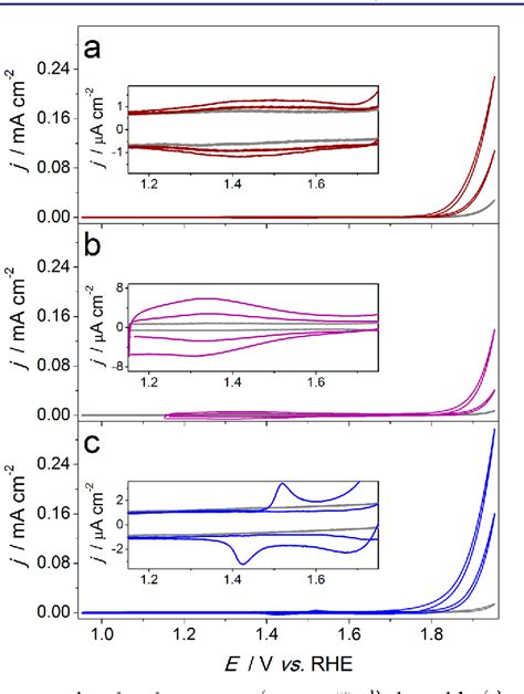 Figure 1 From Parameterization Of Water Electrooxidation Catalyzed By Metal Oxides Using Fourier