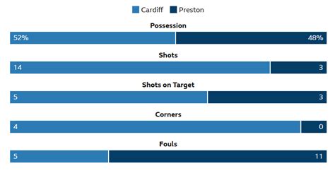 Post Match Fans Reaction Preston Cardiff City Forum