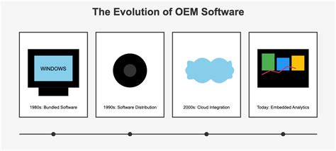 oem software myths  practices tools