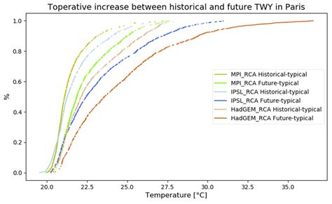 A Methodology for Assembling Future Weather Files Including Heatwaves