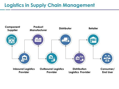 Logistics In Supply Chain Management Ppt File Influencers Powerpoint Hot Sex Picture