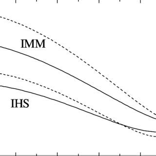 Plot Of The Fourth Cumulant A In The Case Of A System Heated By A