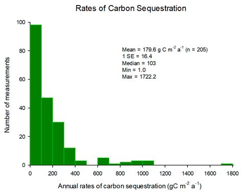 Global Significance of Mangrove Blue Carbon in Climate Change Mitigation