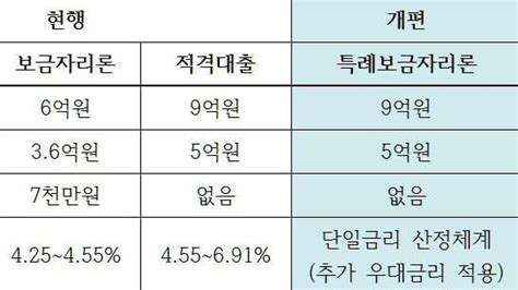 특례보금자리론 자격조건 금리 신청방법 총정리