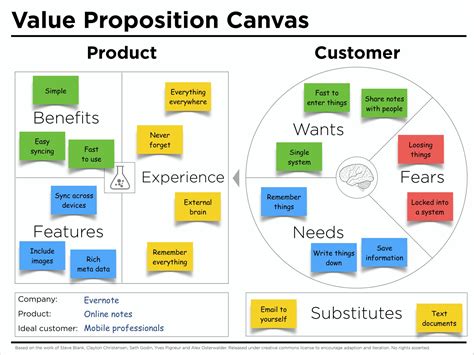 Detail Blank Value Proposition Canvas Template Koleksi Nomer 46
