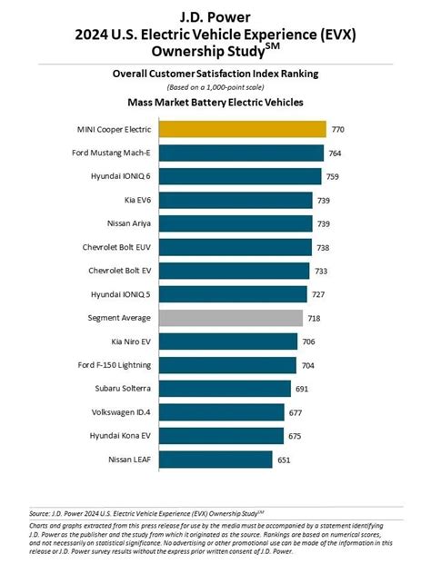 Ford Mustang Mach E Ranks Second In 2024 EV Experience Study