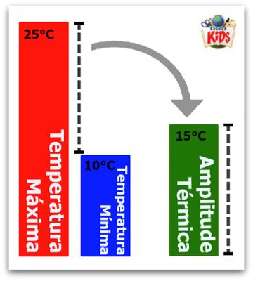 O Que É Amplitude Termica - Amplitude térmica - Escola Kids