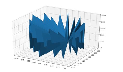 Tri Surface Plot In Python Using Matplotlib GeeksforGeeks