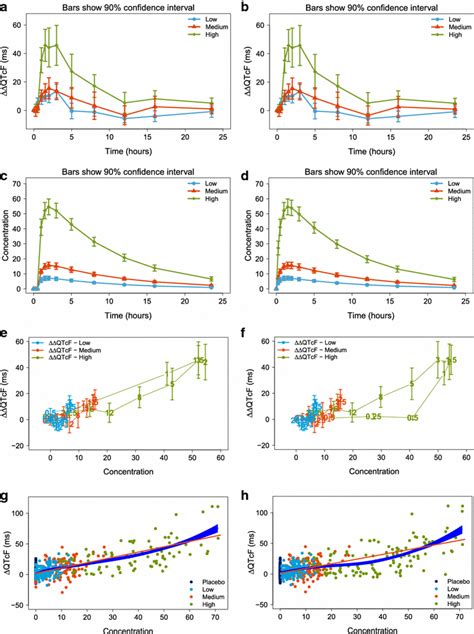 Evaluation Of Pkpd Hysteresis Using Exploratory Plots With Examples Of