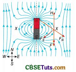 neutral points  bar magnets field  earths magnetic