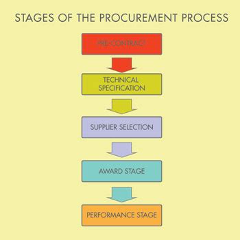 managing outsourcing  pre contract stage  facility managers