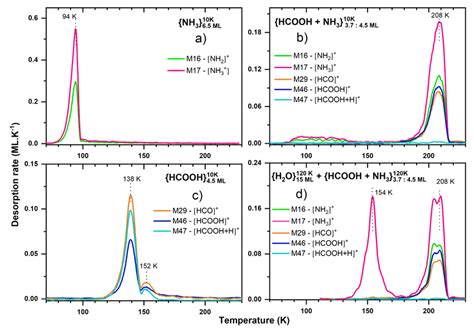 Tpd Spectra Of Experiments Involving Ammonium Formate Left Panels Tpd