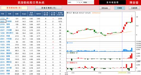 低 接 』 強 勢 股 交易者的試煉