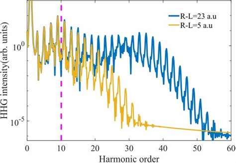 High Order Harmonic Spectra For HOMO Of Nitrogen Aligned Along The