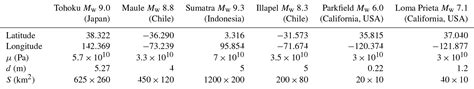nhess  review  upgrade   lithospheric dynamics  context
