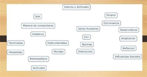 Mapa Conceptual Psicologia Social [pptx Powerpoint]