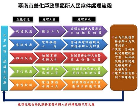 臺南市善化戶政事務所-人民陳情案件處理流程