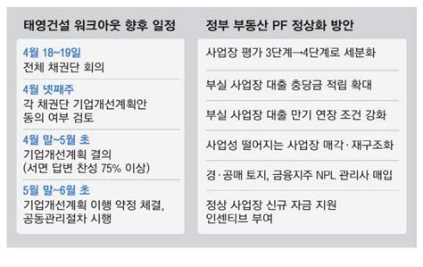 태영건설 채권단·대주주 1조 출자전환 네이트 뉴스