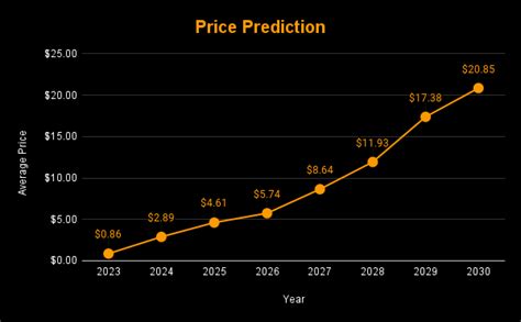 Mina (MINA) Price Prediction 2023-2030: Will MINA Reach $1 Soon? - Coin Edition