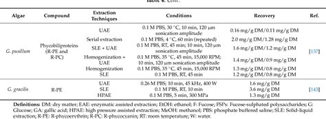 Table From Benefits And Drawbacks Of Ultrasound Assisted Extraction