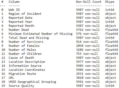 How To Visualize Missing Data Patterns With Missingno In Python Nbd Lite 26