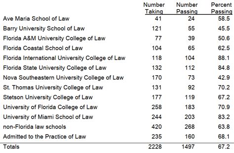 Florida Bar Pass Rates July 2018