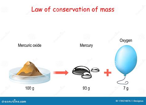 Law Of Conservation Of Mass Principle Of Mass Conservation States