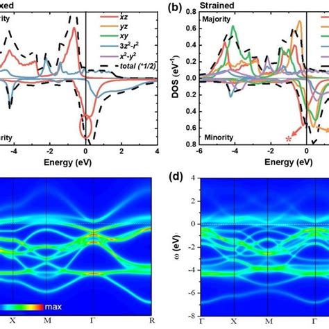 PDF Robust Ferromagnetism In Highly Strained SrCoO3 Thin Films