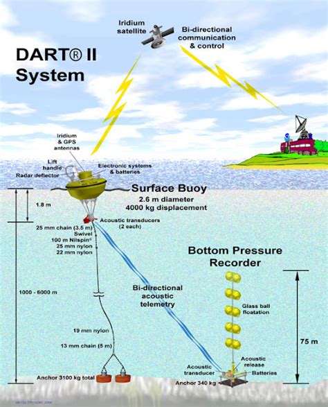 Warrening Deep Ocean Assessment And Reporting Of Tsunamis