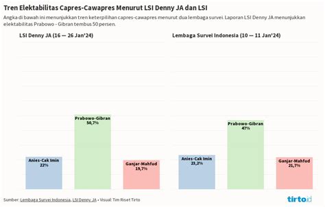 Tren Elektabilitas Capres Cawapres Menurut LSI Denny JA Dan LSI Flourish