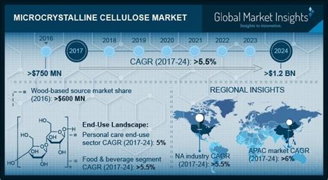 Microcrystalline Cellulose MCC Market 2019 2024 Growth