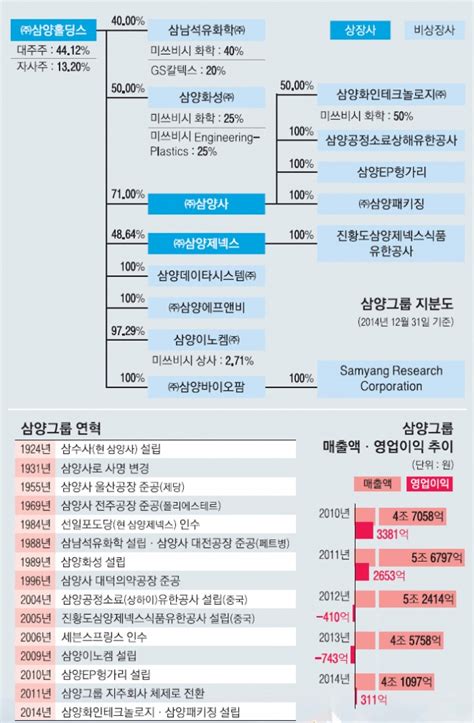 재계 인맥 대해부 4부 뜨고 지는 기업and기업인 삼양그룹 ‘만인의 양식 식품서 바이오까지 글로벌 100년 기업 꿈꾼다