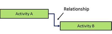 Relationship Types In Primavera P6 Explained Ten Six Consulting