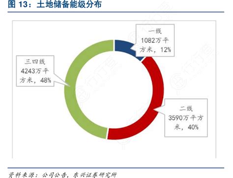 土地储备能级分布行行查行业研究数据库