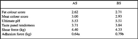 Table 2 From The Carcass Characteristics Of Two Steer Genotypes Grazed