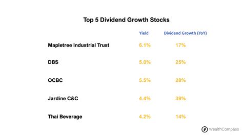 Top 5 Dividend Growth Stocks For Long Term Investors Wealth Compass