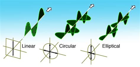 Chronostasis: Polarisasi Antena