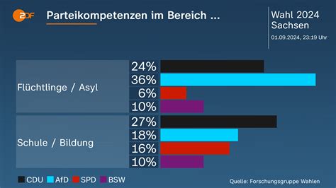 Sachsen Wahl Ein Sitz Weniger Afd Verliert Sperrminorit T Zdfheute