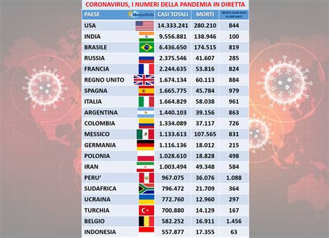 Coronavirus Oggi In Italia 993 Morti è Record Assoluto Dallinizio