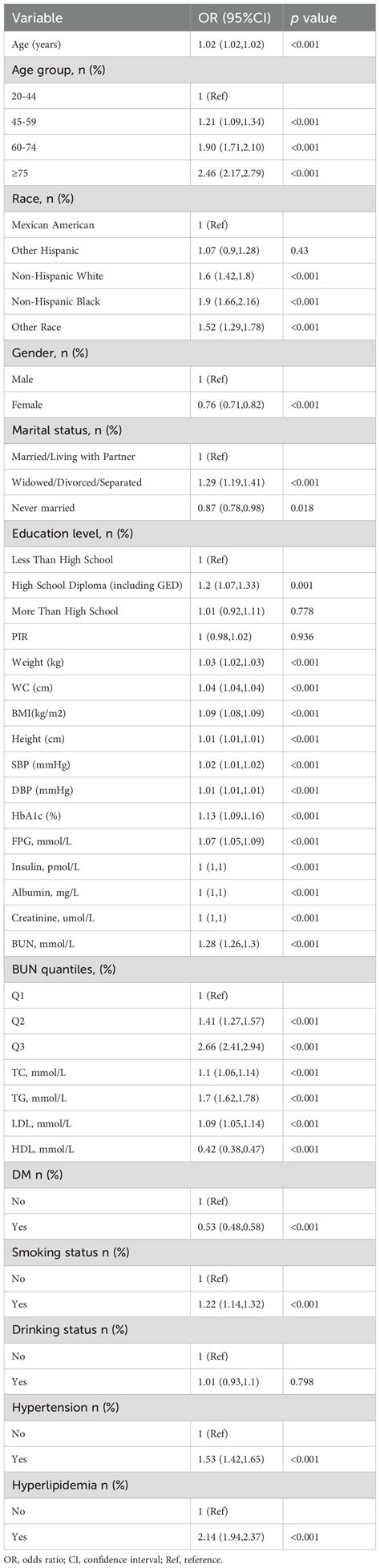 Frontiers Sex Specific Associations Between Blood Urea Nitrogen And